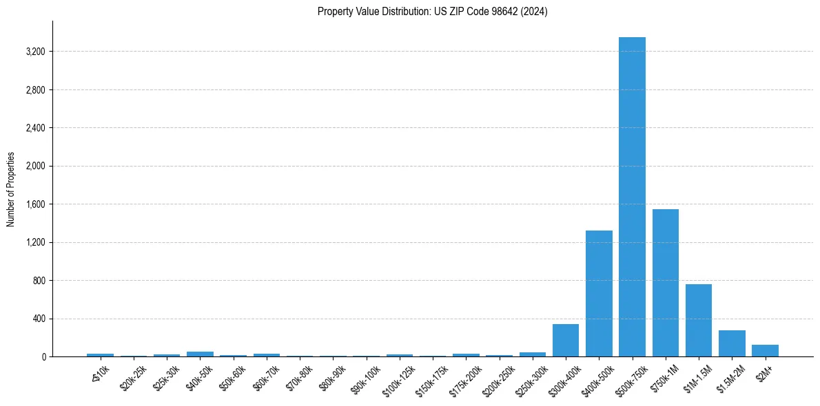 Value Distribution for 