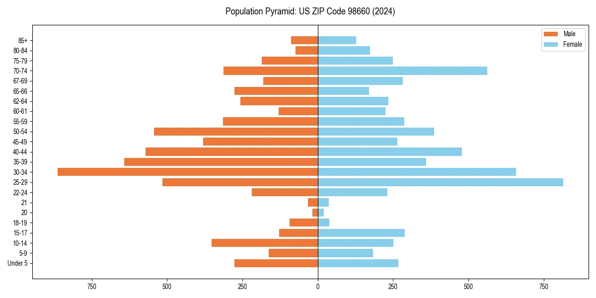 Population pyramid for 