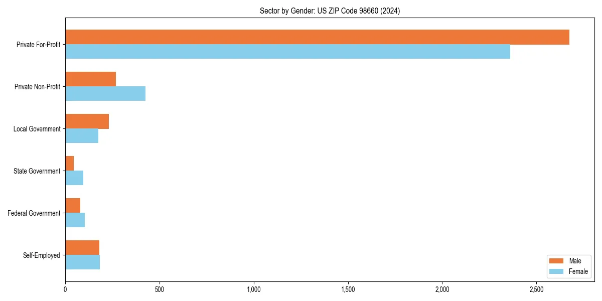 Employment sector breakdown by gender in 