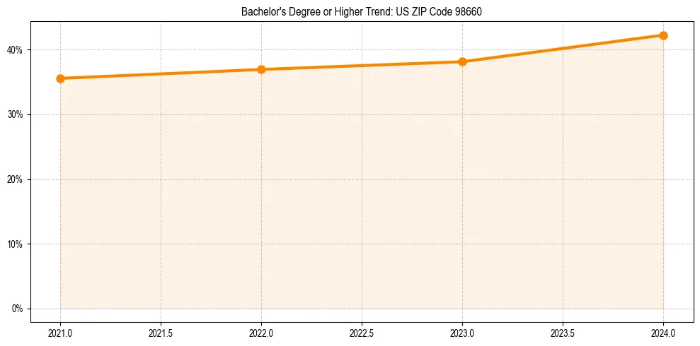 Trend chart showing bachelor degree growth in 