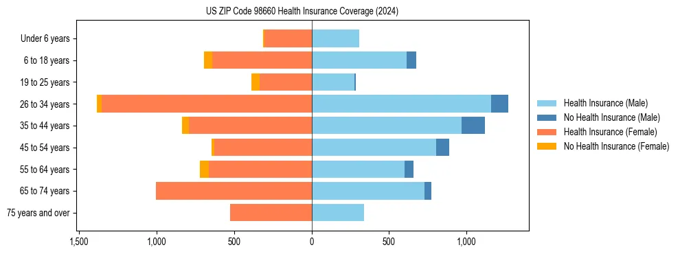 Health insurance pyramid for US ZIP Code 98660
