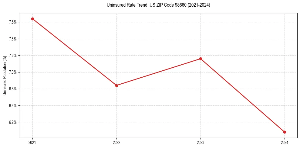 Uninsured trend chart for US ZIP Code 98660