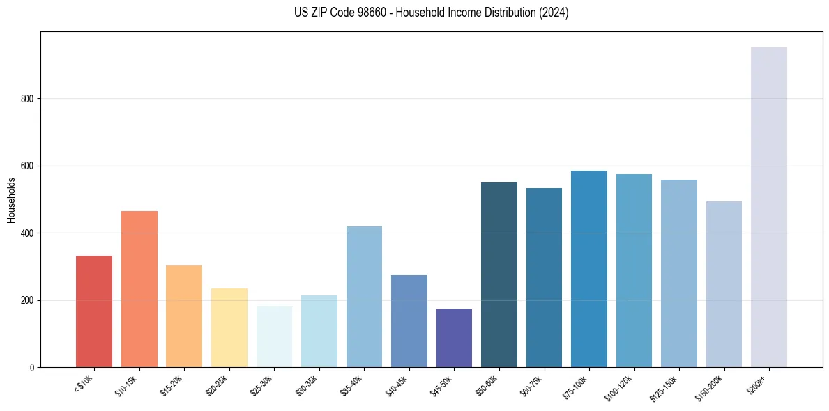 Income Distribution for 