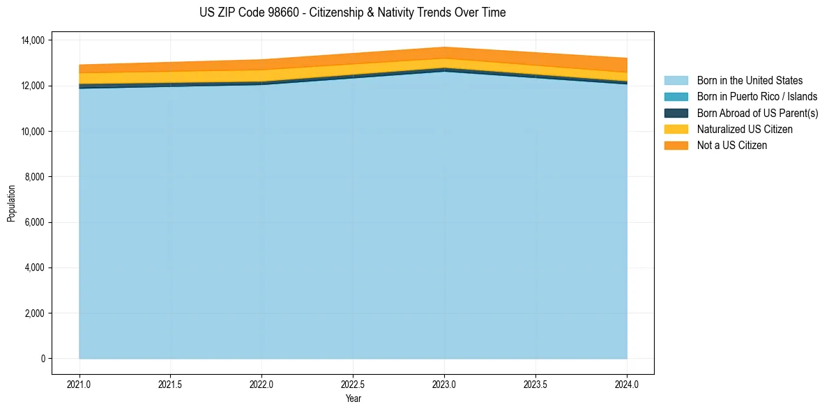 Historical nativity trends for 