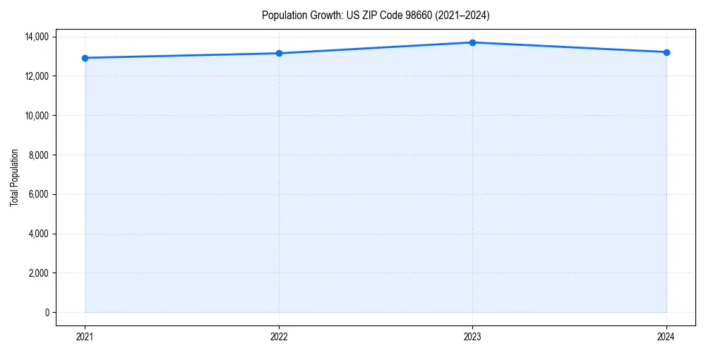 Population trends in 