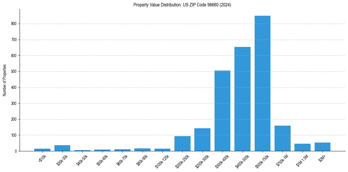 Value Distribution for 