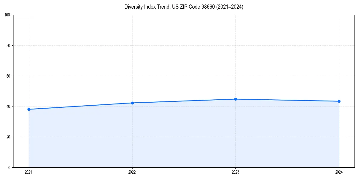 Line chart showing diversity index trends for 