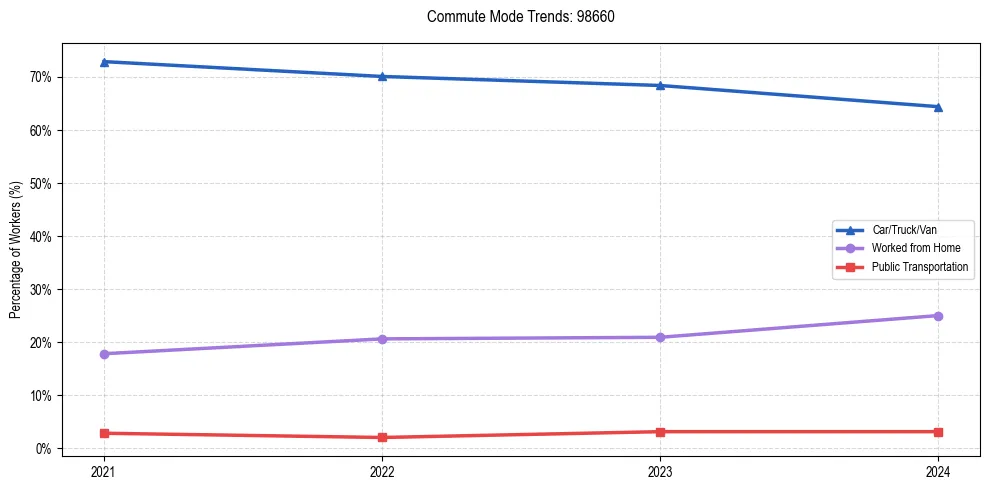 Transportation trends in US ZIP Code 98660