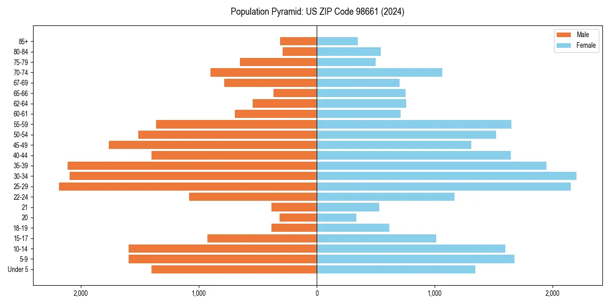 Population pyramid for 