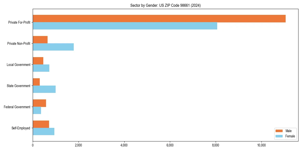 Employment sector breakdown by gender in 