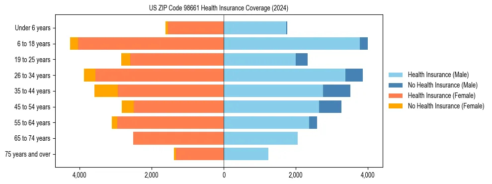 Health insurance pyramid for US ZIP Code 98661