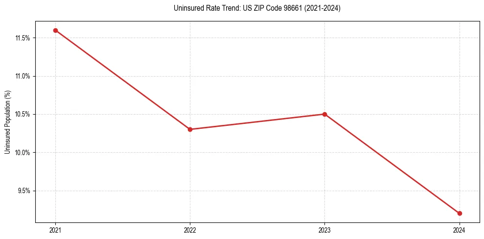 Uninsured trend chart for US ZIP Code 98661