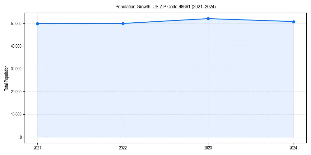 Population trends in 