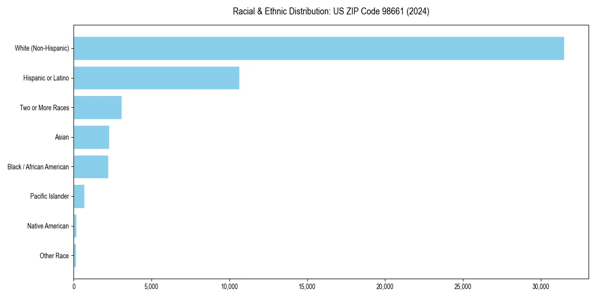Bar chart showing racial distribution in  for 2024