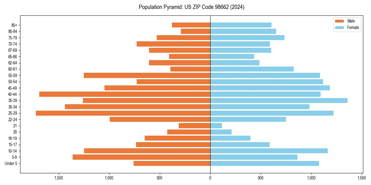 Population pyramid for 