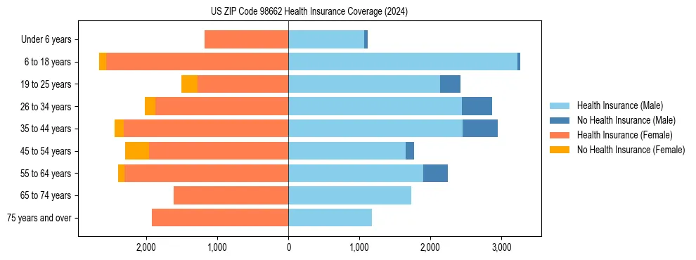 Health insurance pyramid for US ZIP Code 98662