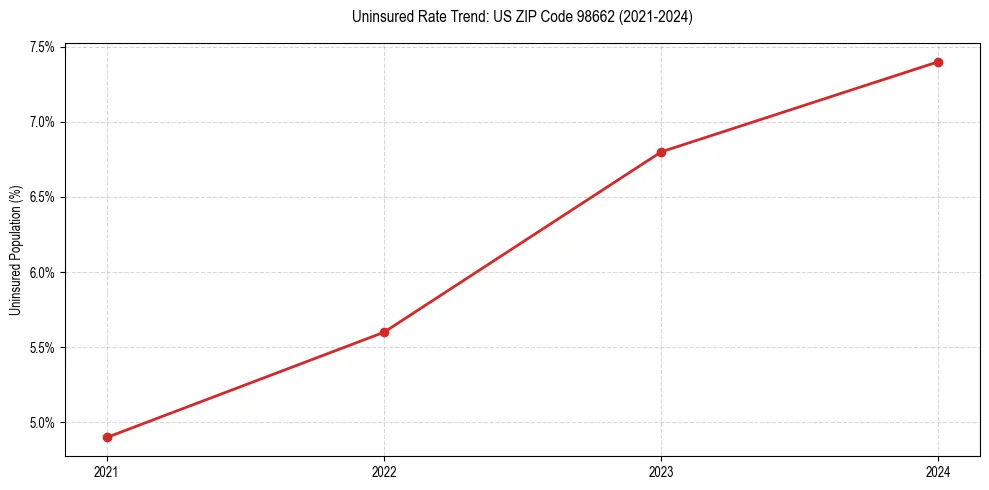 Uninsured trend chart for US ZIP Code 98662