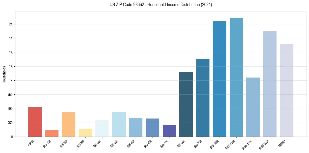 Income Distribution for 