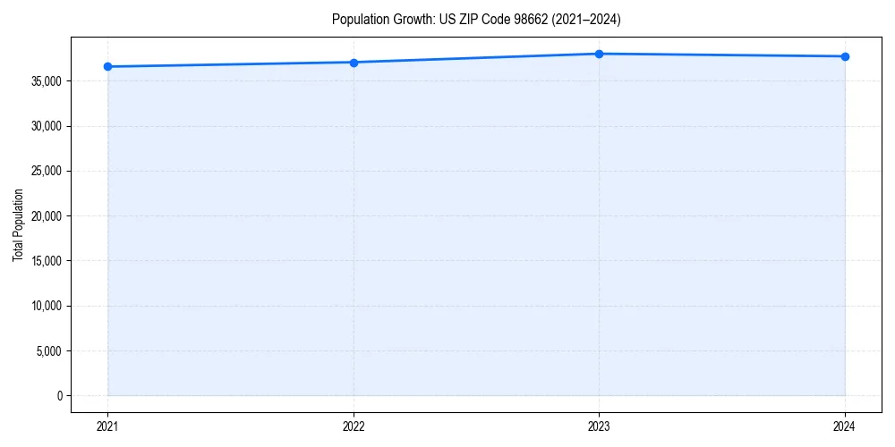 Population trends in 
