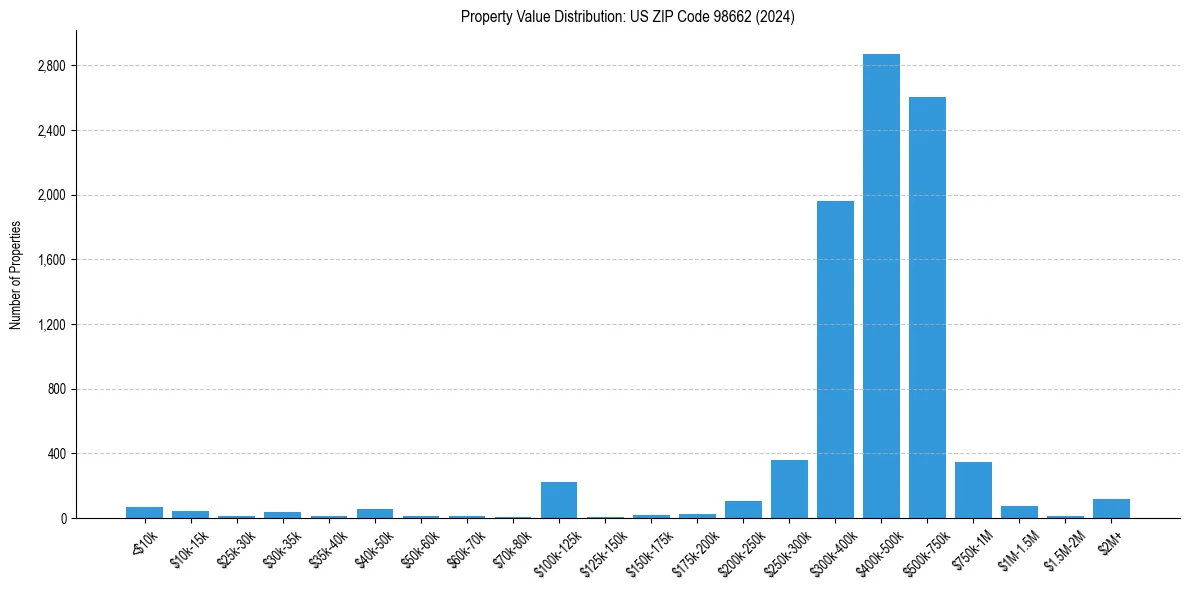 Value Distribution for 