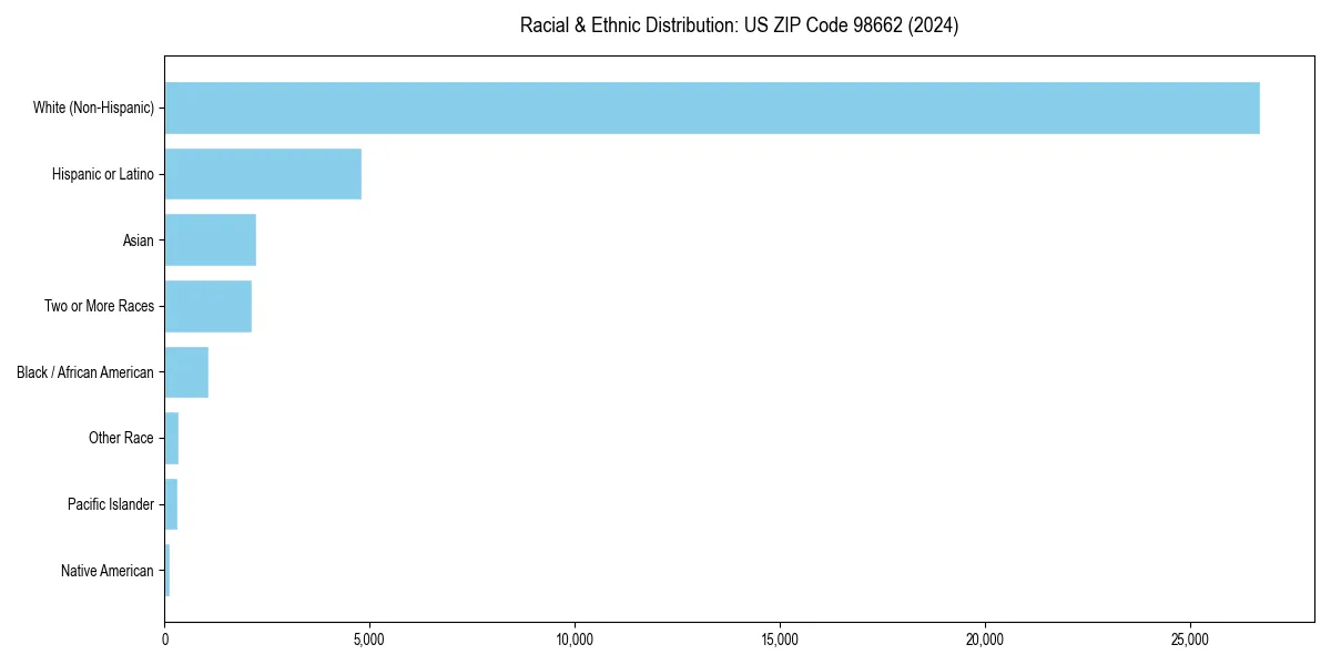 Bar chart showing racial distribution in  for 2024