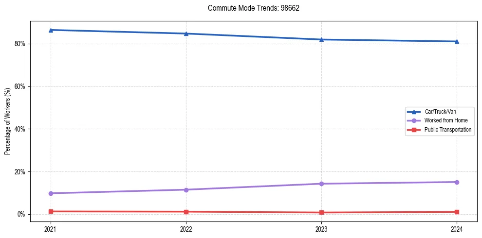Transportation trends in US ZIP Code 98662