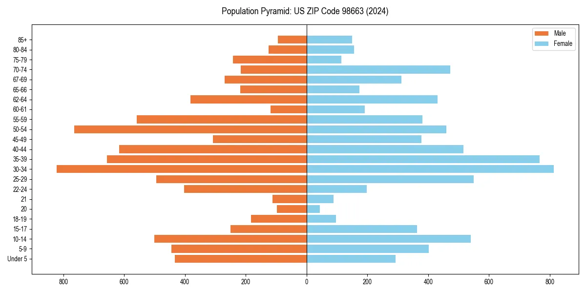 Population pyramid for 