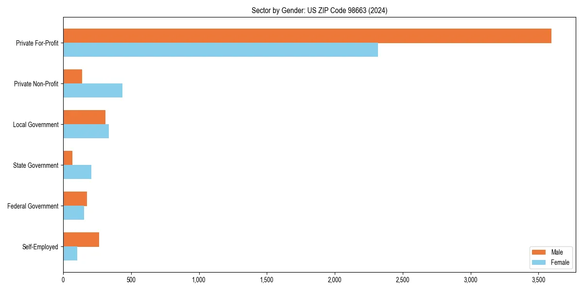 Employment sector breakdown by gender in 