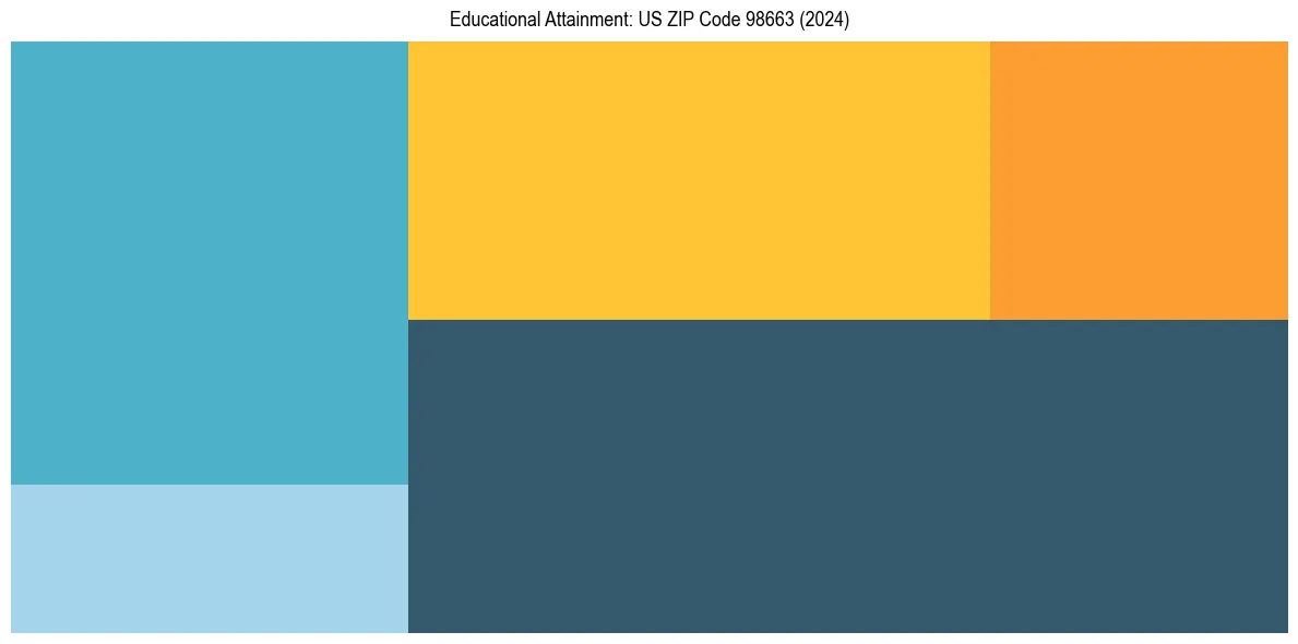 Education Treemap for  in 2024