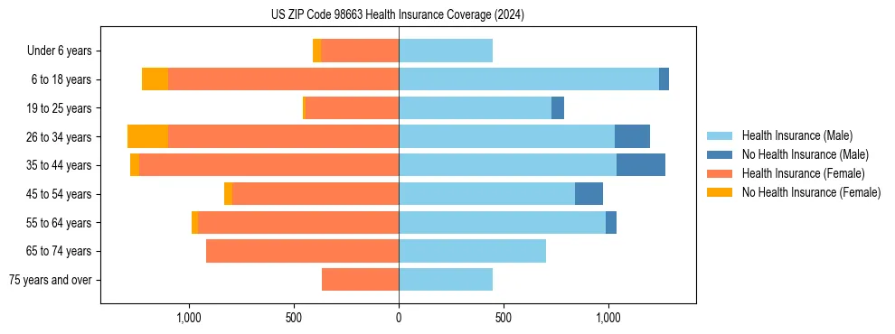 Health insurance pyramid for US ZIP Code 98663