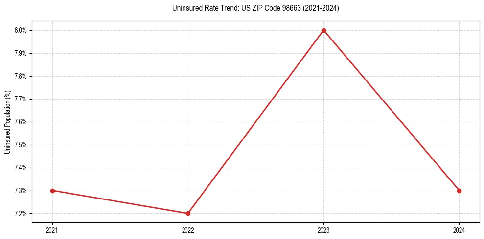 Uninsured trend chart for US ZIP Code 98663