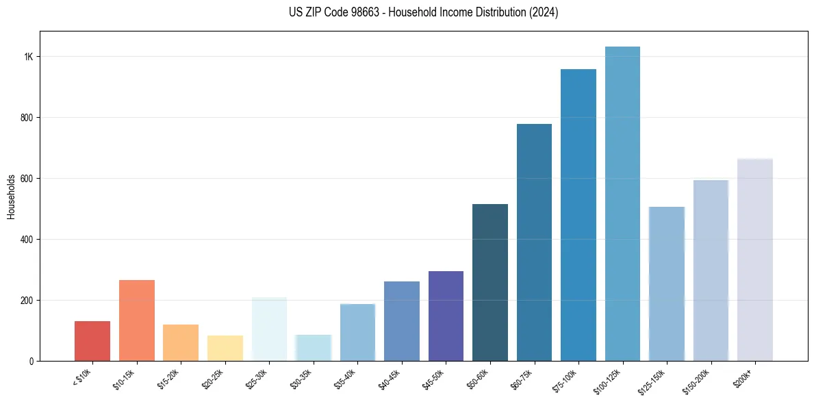 Income Distribution for 