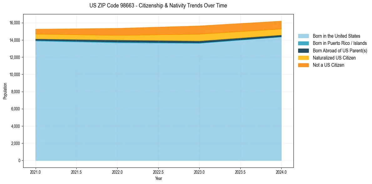 Historical nativity trends for 