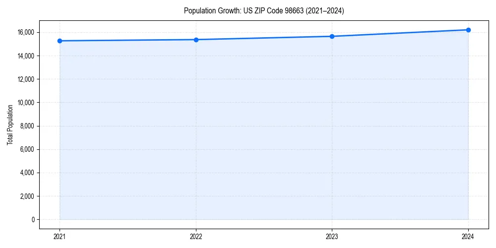 Population trends in 