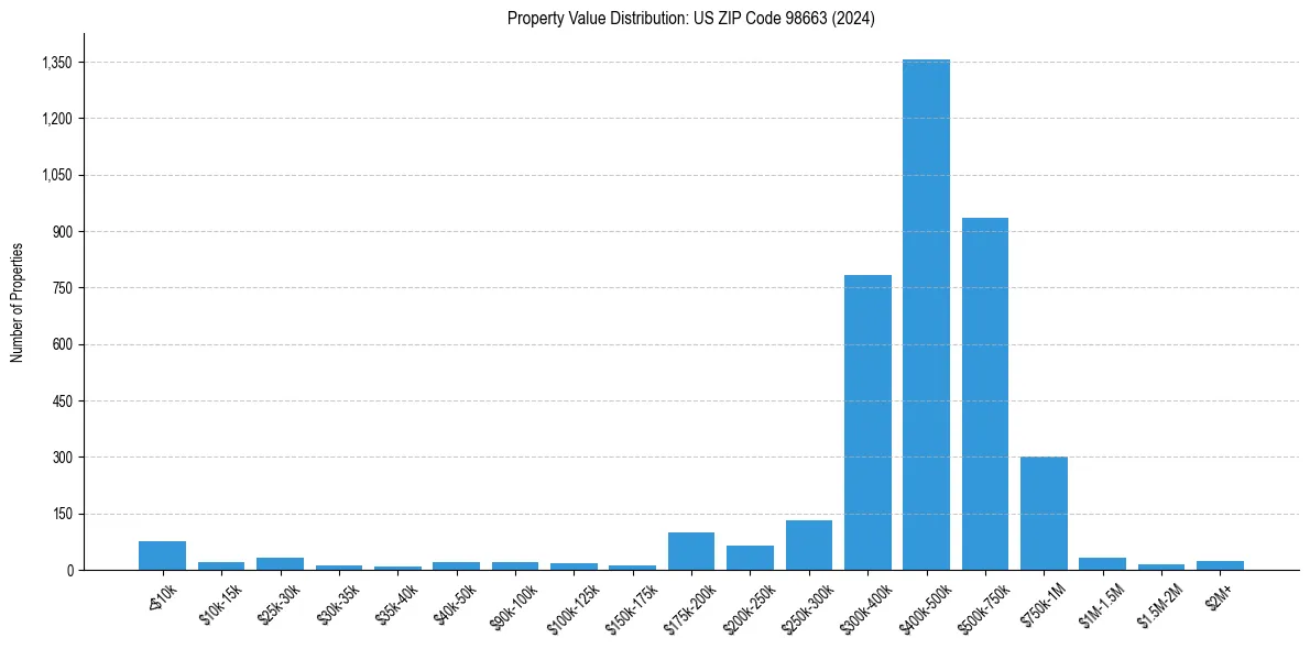 Value Distribution for 