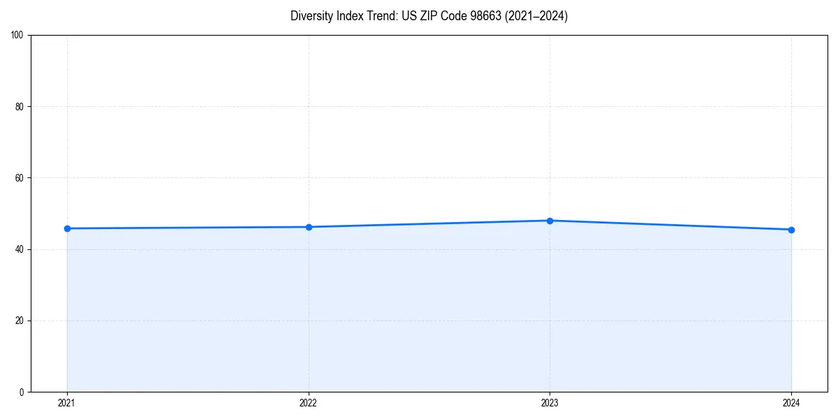 Line chart showing diversity index trends for 