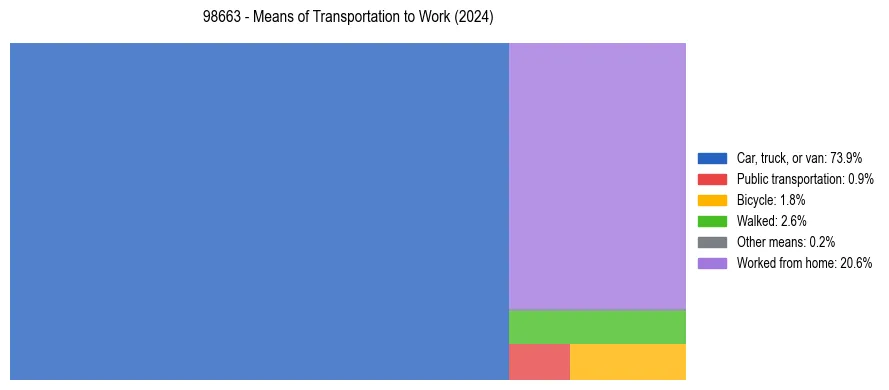 Commute modes in US ZIP Code 98663