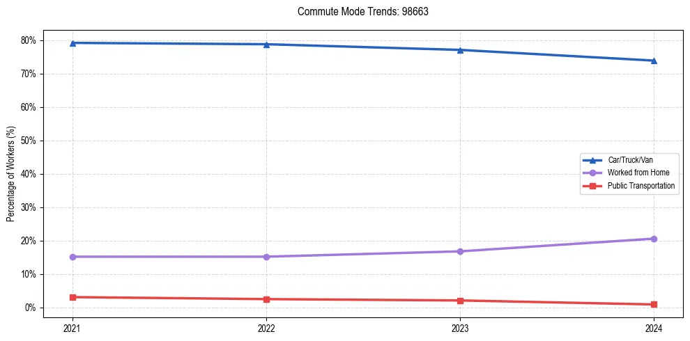 Transportation trends in US ZIP Code 98663