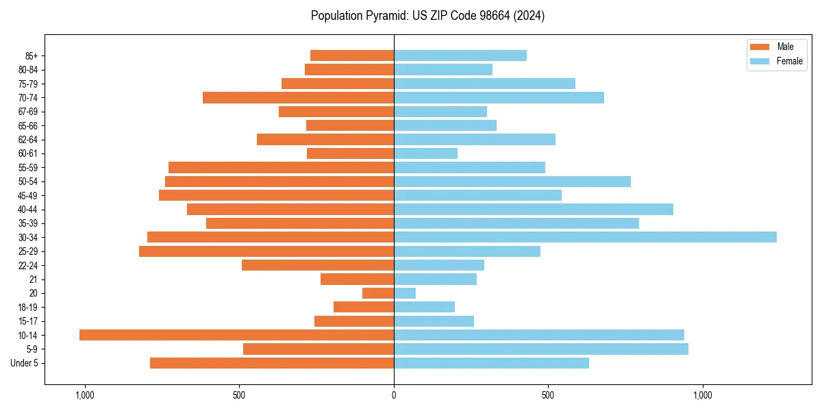 Population pyramid for 