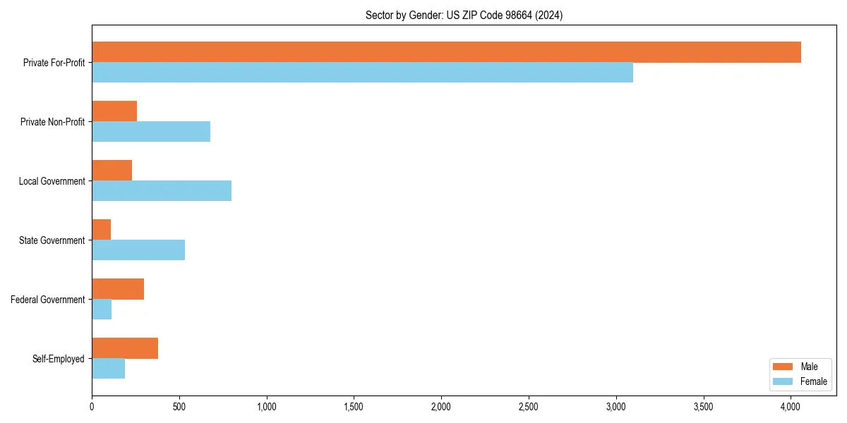 Employment sector breakdown by gender in 