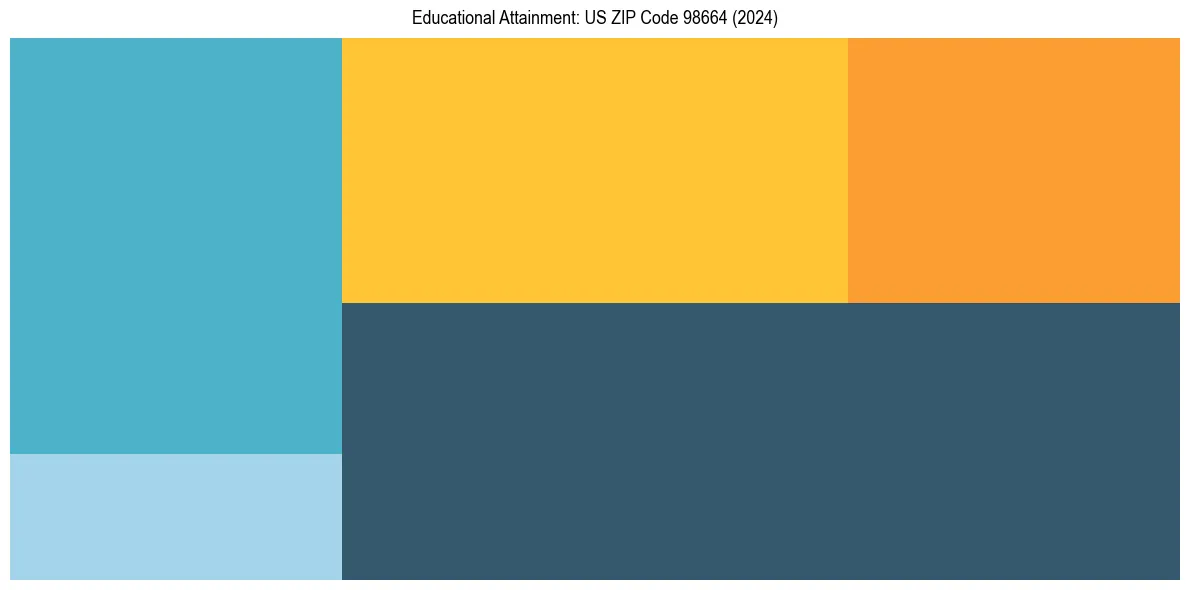 Education Treemap for  in 2024