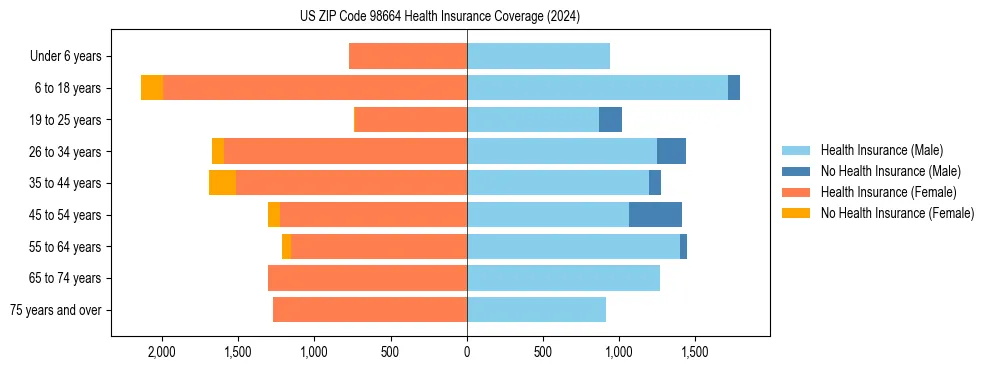 Health insurance pyramid for US ZIP Code 98664