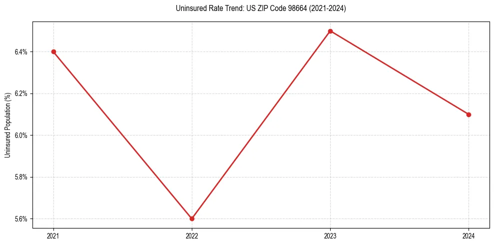 Uninsured trend chart for US ZIP Code 98664