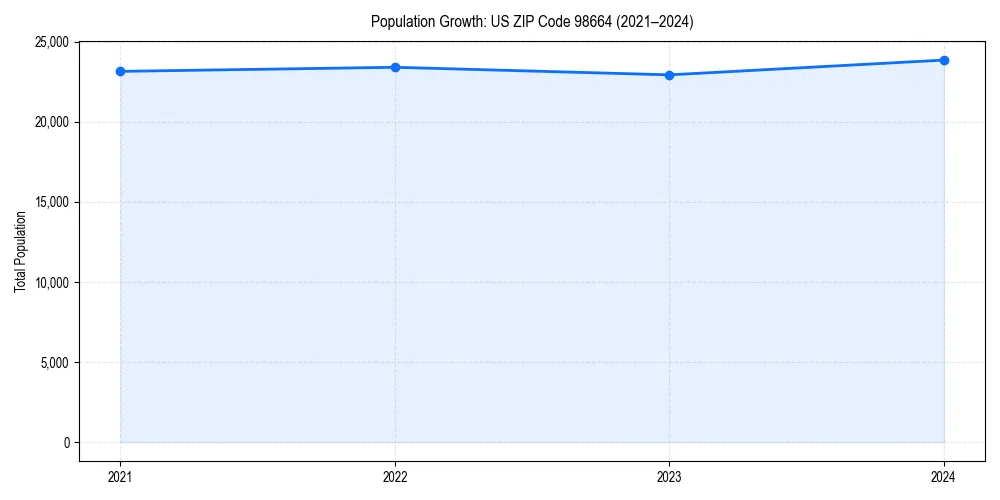 Population trends in 