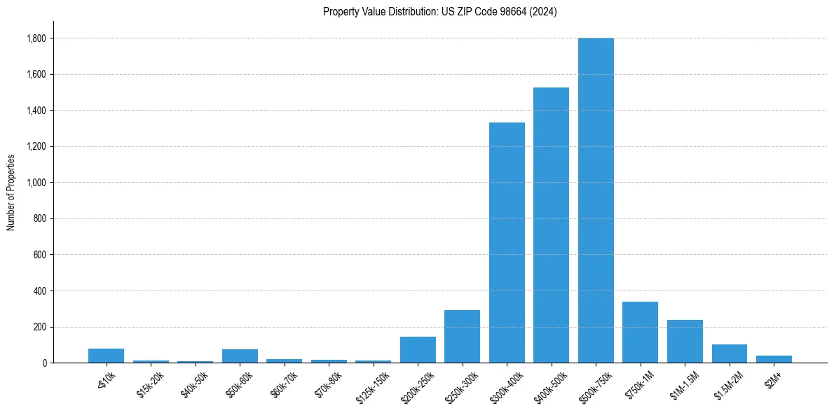 Value Distribution for 