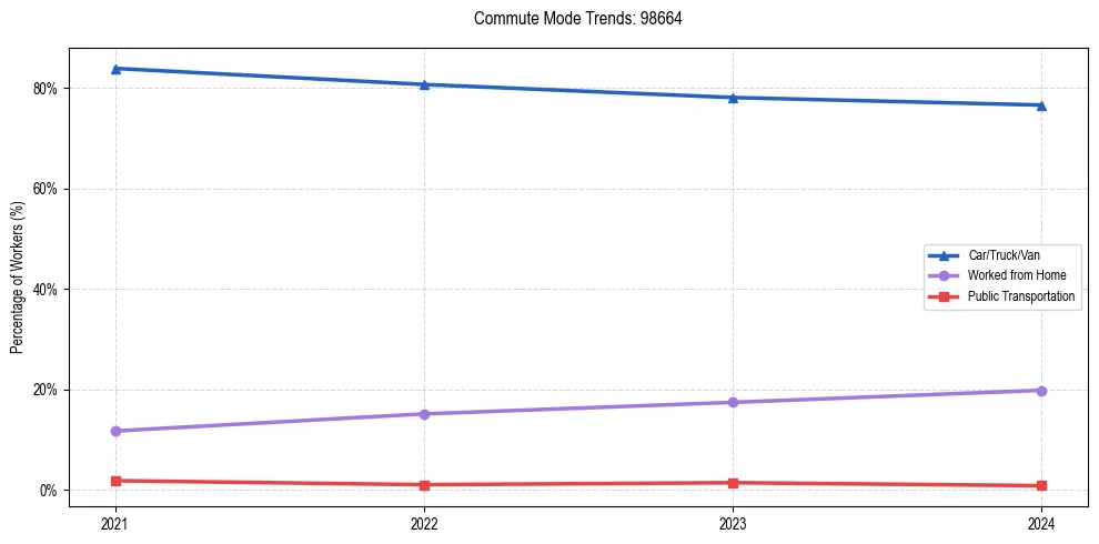Transportation trends in US ZIP Code 98664