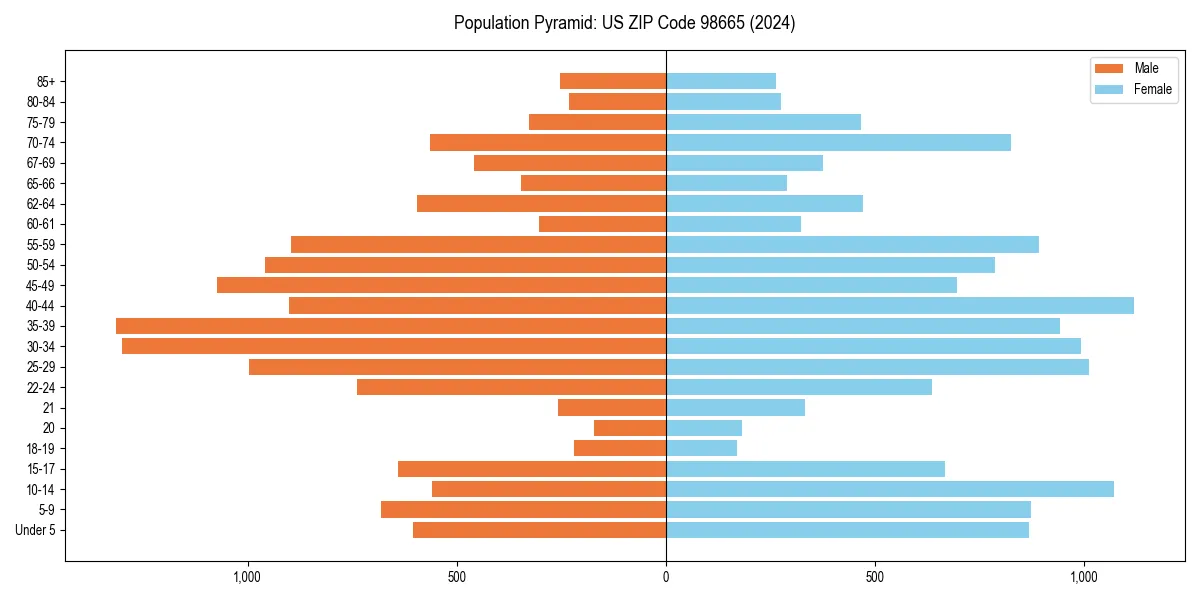 Population pyramid for 
