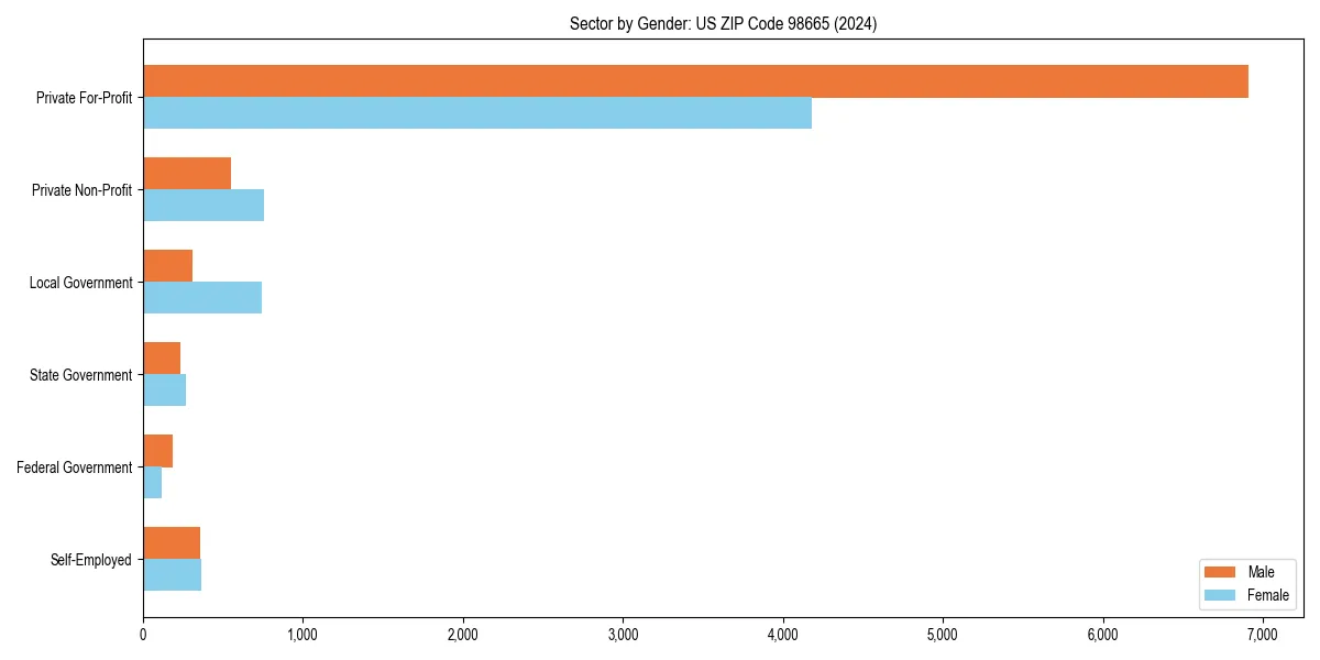 Employment sector breakdown by gender in 
