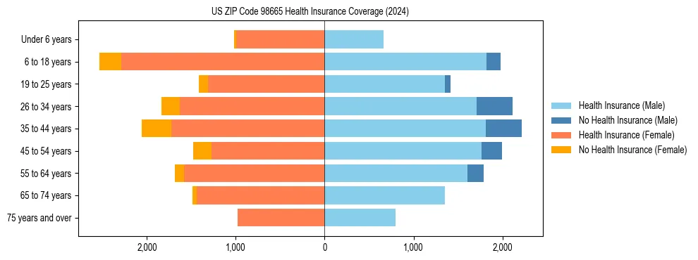 Health insurance pyramid for US ZIP Code 98665