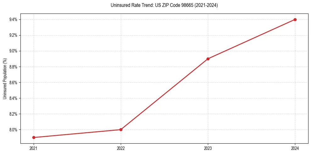 Uninsured trend chart for US ZIP Code 98665